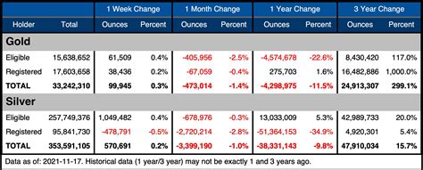 Comex Vaults See Another Big Fall in Inventory .